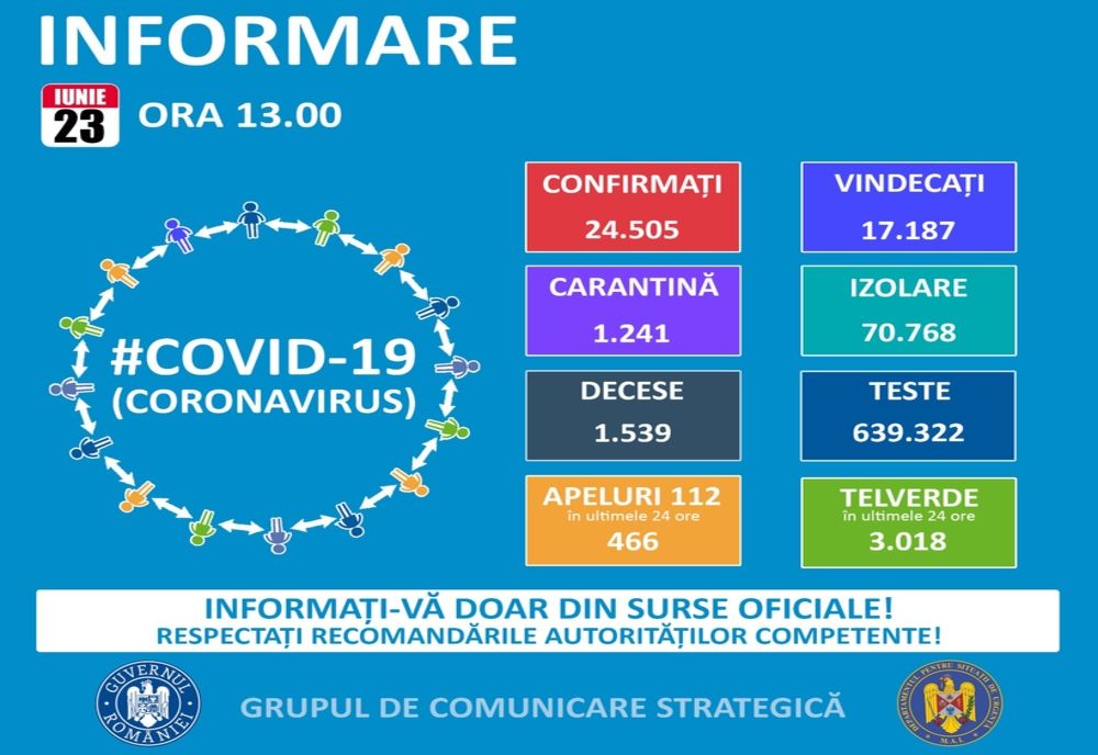 Alţi 9 harghiteni infectaţi. 281 de cazuri de COVID-19 în judeţul Harghita